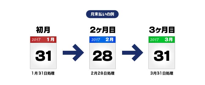 継続決済の月末払い決済フロー