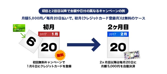 継続決済の初月キャンペーンの場合の決済フロー