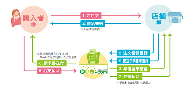 銀行振込み決済の流れ