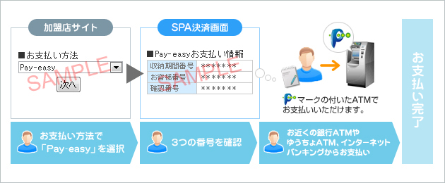 Pay-easy決済の流れ