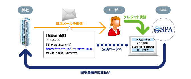メールdeクレジットの決済フロー