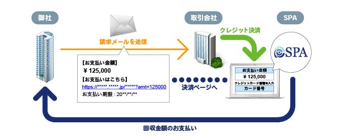 BtoBにおけるメールdeクレジットの決済フロー
